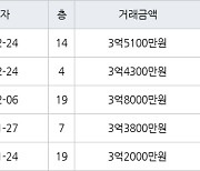 광주 금호동 금호동종원팰리스빌 84㎡ 3억8000만원.. 역대 최고가