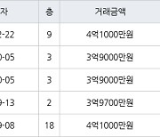 부산 명지동  중흥S클래스프라디움아파트 60㎡ 4억1000만원.. 역대 최고가