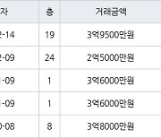 부산 만덕동 백양산동문굿모닝힐 70㎡ 3억9500만원.. 역대 최고가