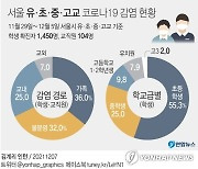 [그래픽] 서울 유·초·중·고교 코로나19 감염 현황