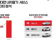 "중고시장서도 전기차는 인기" 거래량 200% 증가