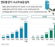 새해 전기·수소차 대중화 원년..올 연말 50만대 달린다