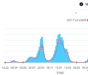 이스라엘 "오미크론 확진자 급증하면 집단면역 생길 것"
