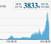 코로나 위중증 1024명, 13일째 네 자릿수