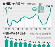 [연초부터 고물가·고금리 한파] 소비자 물가 2.5% 껑충.. 계란은 金란, 갈비탕은 金뚝배기