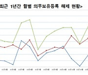 46개사·3억1742만주 이달 의무보유등록 해제