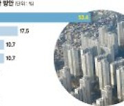 "올해도 집값 계속 오른다.. 차기 정부 '공급 확대' 역점둬야" [2022 신년기획]