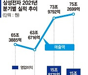 반도체·가전 초격차 확대..삼성·LG전자 작년 최대 실적 예고