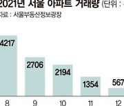 서울 아파트 '거래절벽'.. 9년만에 최저