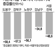 서울 아파트 거래절벽이라는데..'노도강' 60% 급감 가장 심각