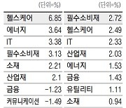 1월 증시를 주도할 업종은 韓 헬스케어·美 필수소비재