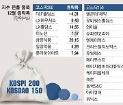 코스피200 편입 호재인줄 알았는데..빠진 종목 오히려 상승, 이유 살펴보니