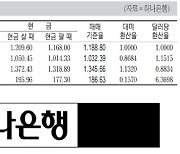 [표] 외국환율고시표 (12월 31일)