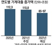 올해 금융권 가계대출..작년보다 13조원 줄듯