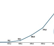 전후 폐허서 눈부신 성장..무역 1조2596억달러 세계 8위