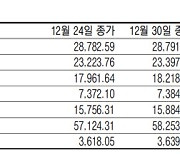 [표] 주요국 증시 주간 동향