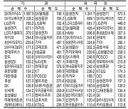 [표] 주간 주요 증시 지표