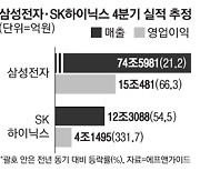 외국인·기관 12월 매수1위 반도체, 실적도 '맑음'