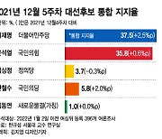 통합지지율 두달만에 이재명>윤석열..尹, 20대 지지율 한달간 12%↓