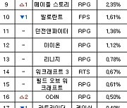 [PC방순위] 메이플스토리, '테라 버닝' 성공