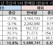 '반도체 위기' 속 수출로 성장 완성車..올해 친환경차 돌풍 예고