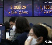 '임인년 첫날' 코스피, 0.4% 상승 2980선 마감..코스닥도 0.4%↑(2보)