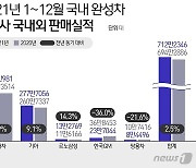 '700만대선 회복' 지난해 완성차 5개사 712만대 팔았다..전년比 2.5% ↑