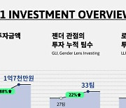 소풍벤처스 "피투자사 기업가치 3조원 육박"