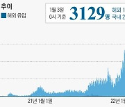 코로나 위중증 1015명, 14일째 네 자릿수