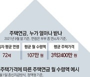 [조은아 기자의 금퇴공부]집값 고점일땐 주택연금 가입 고려를