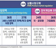 [文 '자화자찬 신년사'] 규제개혁 OECD 최하위권에도.. "선도국가" 공언 어불성설