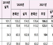 국고채 60兆 만기 도래하는데 세수는 감소.. 차기 정부 빚부담 크다