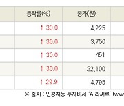 [fnRASSI]오늘의 상한가, EDGC 30.0% ↑