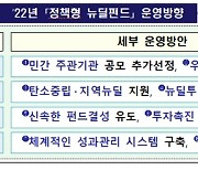 올해 4조 원 규모 정책형 뉴딜펀드 조성..성과 기반 펀드 운용