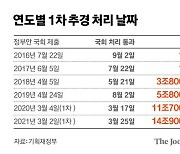 [사설] 사상 초유의 2월 추경, '대선용 돈풀기' 아닌가