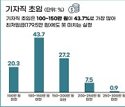 기자직 초임 급여 '100~150만원 미만' 43.7%