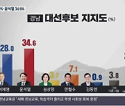 [경남 대선 여론조사] 이재명 28%·윤석열 34.6%..6.6%p 격차