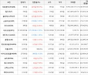 가상화폐 비트코인 -0.91% 하락, 파워렛저 74.57% 상승