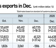 S. Korea ends 2021 as No. 8 trade power with record exports and trade