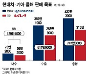 '7전 8기' 현대차·기아..올해 판매 목표 12%↑, 코로나 이전 복귀