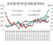 [홍길용의 화식열전] 난이도 높은 2022 증시..4가지 투자 포인트