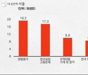 시민이 뽑은 대선보다 더 중요한 새해 경제 이슈 1위는 '이것'