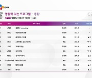 논란의 '설강화', '옷소매' 꺾고 '영향력 있는 프로그램' 1위