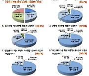 중구형 초등돌봄, 학부모 만족도 99.4프로 달성