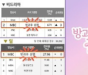 '방과후 설렘' 일요일 비드라마 화제성 1위→전체 화제성 2위..역대 최고 화제성