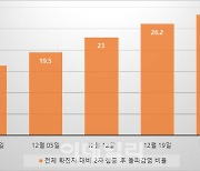 작년 12월4주차 확진자 '10명 중 6명'..2차 접종 돌파감염