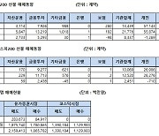 [표]주가지수선물 투자자별 매매동향(1/4)