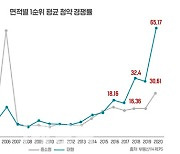 '거거익선' 대형평형 아파트 인기 이어진다