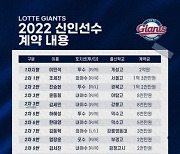 롯데, 2022년 신인선수 계약 마무리.. 2R 진승현 1억2000만원에 도장