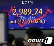 코스피 0.47포인트 상승 마감